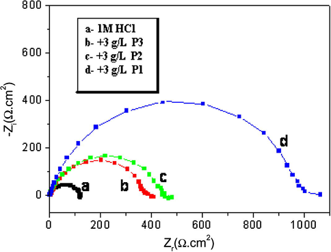 Nyquist plots of steel in 1 M HCl containing various compounds at 3 g/L.