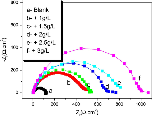 Nyquist plots of steel in 1 M HCl at various concentrations of P1.