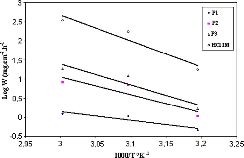 Arrhenius plots for steel in 1 M HCl in the absence and presence of 5, 6 and 7.