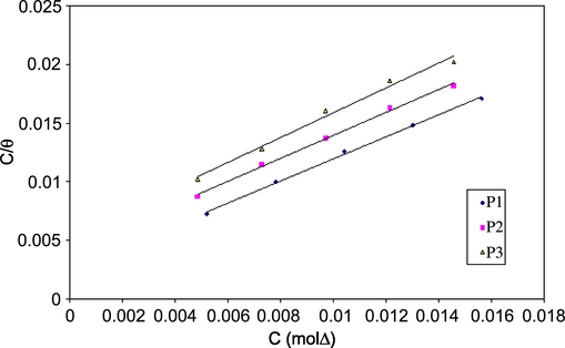 Langmuir isotherm adsorption model of inhibitors on the surface of steel in 1 M HCl.