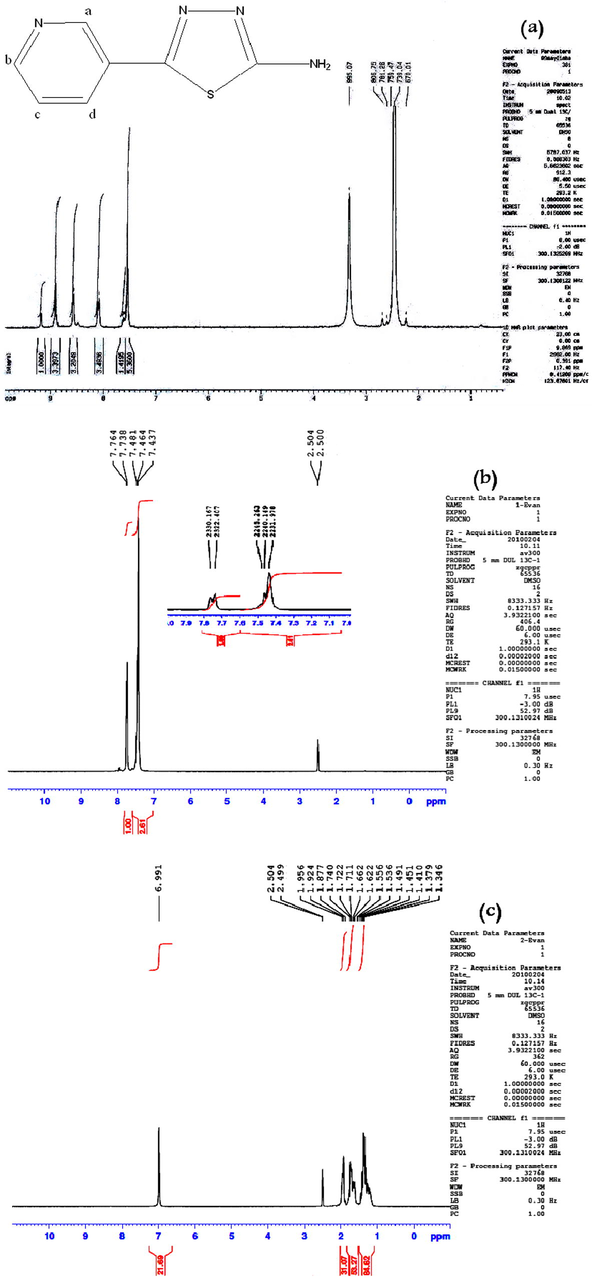 1H NMR spectra of compounds 1(A) (a), 1(C) (b) and 1(D) (c).