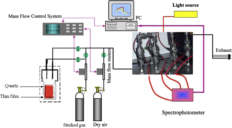 Scheme of the experimental apparatus used for optical tests in controlled. Atmosphere