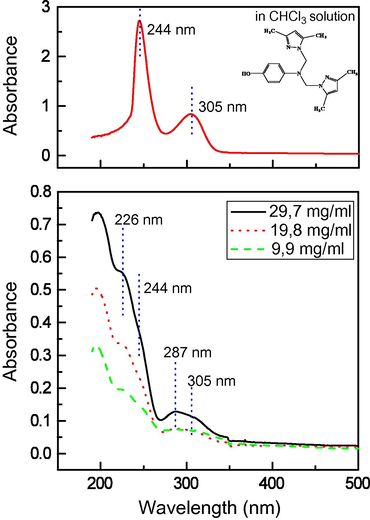 UV–Vis spectrum of 4-[bis[(3,5-dimethyl-1H-pyrazol-1-yl)methyl]-amino]phenol thin films spin coated on quartz substrate at 9.9, 19.8 and 29.7 mg/mL concentration of the analysed material in chloroform solution, respectively. A spectrum of the same compound in solution is reported for comparison.