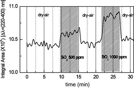 Optical sensing response carried out at a wavelength spectral range Δλ = (250–400) nm corresponding to the absorption peak of the thin sensing layer versus dry-air, and a mixture containing different SO2 concentration in dry-air.