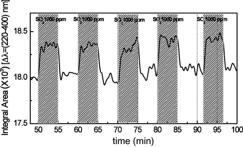 Optical sensing response of thin film versus dry-air and a mixture containing 1000 ppm of SO2 in dry-air.