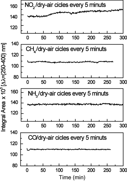 Optical gas sensing responses of the investigated material to NO2, CH4, NH3, CO cycles spaced out by dry air cycles. No optical gas response can be evidenced.