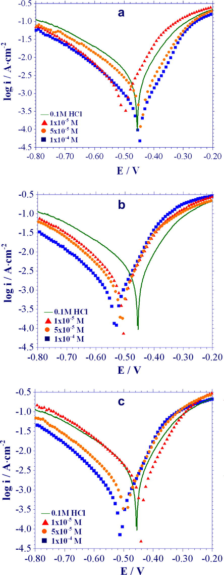Polarization curves for mild steel in 0.1 M HCl in the presence of various concentrations of (a) P1, (b) P2 and (c) P3.