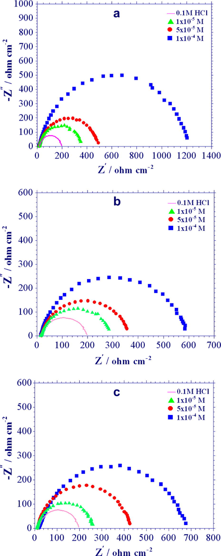 Impedance plots of mild steel obtained in 0.1 M HCl in the presence of various concentrations of (a) P1, (b) P2 and (c) P3.