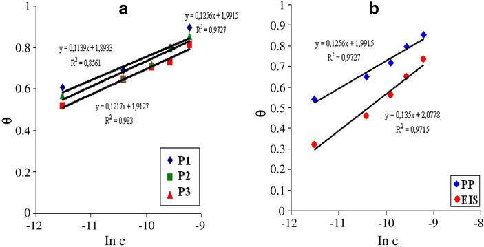 (a) Temkin adsorption isotherms of P1, P2 and P3 obtained by using surface coverage values calculated by the potentiodynamic polarization results, (b) plot of Temkin adsorption isotherm of P3 obtained by the potentiodynamic polarization (PP) and EIS results.