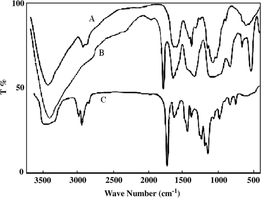FTIR spectra of (A) Chitosan, (B) salicylaldehyde modified Chitosan and (C) cinnamaldehyde modified Chitosan.