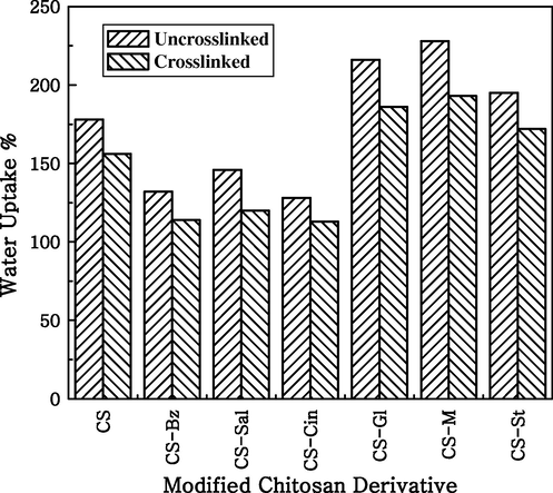 Water uptake of the uncrosslinked and crosslinked Chitosan derivatives.