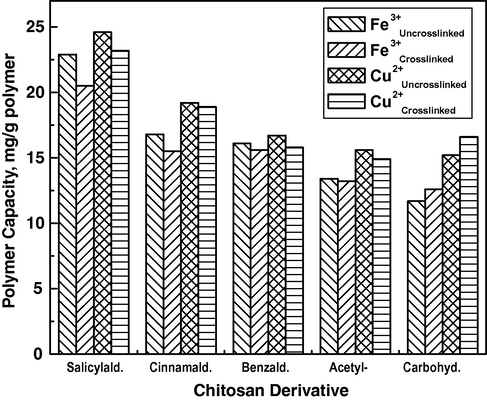Polymer capacity of modified Chitosan derivatives of FeCl3 and CuSO4.