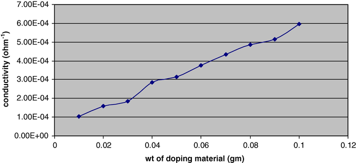 Effect of PABA on conductance of the copolymer.