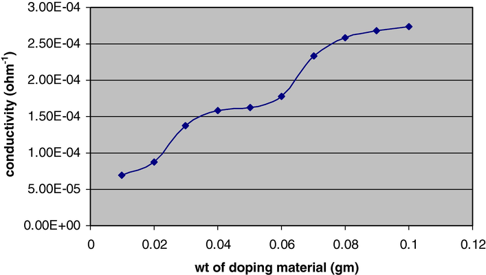 Effect of PXSA on conductance of the copolymer.