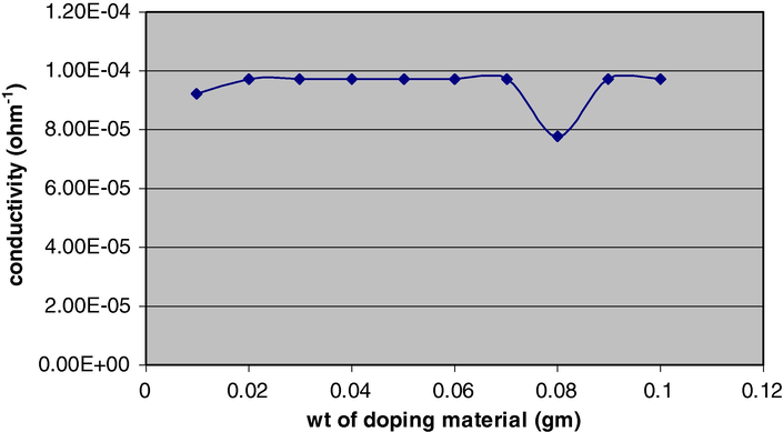 Effect of PDSA on conductance of the copolymer.