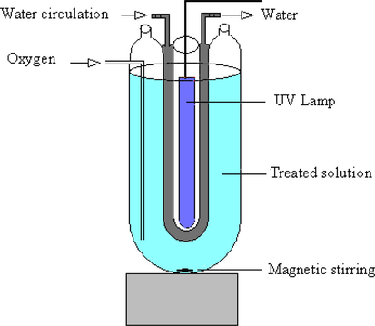 Schematic diagram of the photocatalytic reactor.