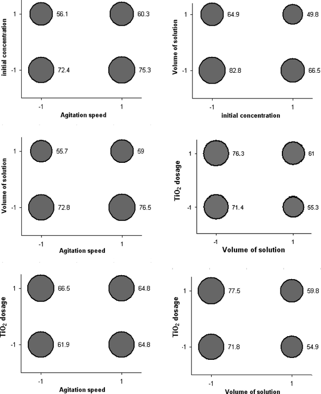 Interaction effects of two-variables among the four variables for photocatalytic degradation efficiency. The balls represent the weight for the response variable and the values are the average of the response variables.