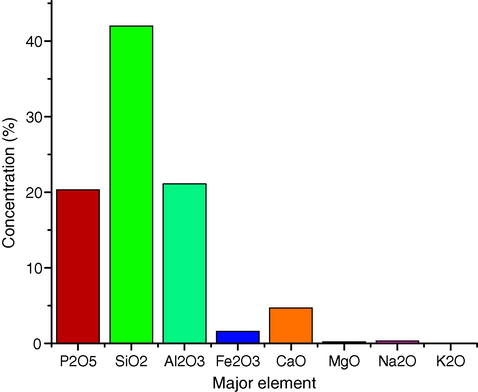 The mean values of the major elements in phosphate ore samples.