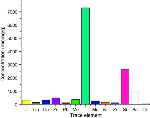 The mean values of the trace elements in phosphate ore samples.