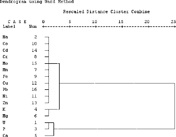 Dendrogram showing metallic impurities and uranium association in yellow cake samples.