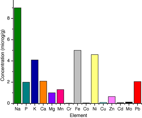 Metallic impurities concentrations in uranium trioxide samples.