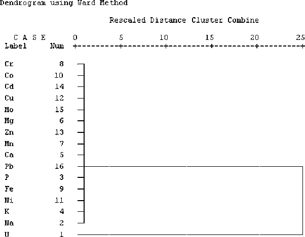 Dendrogram showing metallic impurities and uranium association in uranium trioxide samples.