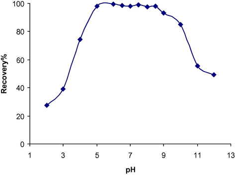 Effect of pH on recovery of gold. Conditions: Au, 20.0 μg; sample flow rate, 2 mL min−1; eluent flow rate, 4 mL min−1; sorbent, 50 mg; final solution, 3.0 mL thiourea 0.5 M then 2.0 mL HCl 1.0 M, instrument settings were as follows; wavelength, 242.8 nm; slit width, 1.0 nm; current lamp 4.0 mA; air flow 3.58 L min−1 and acetylene flow 1.5 L min−1.