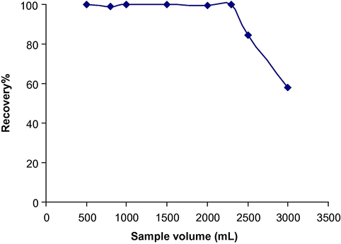 Effect of sample volume on the recovery of gold. Conditions and instrument settings were the same as Fig. 2.