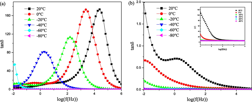 Frequency dependence of the loss factor tan δ measured at different temperatures of (a) [MBPPI+][ PF 6 - ] and (b) [MPrPPI+][ PF 6 - ].