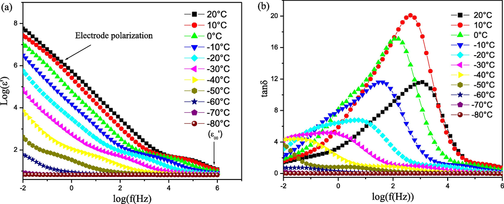 Frequency dependence of (a) ε′ and (b) tan δ at the different temperatures for [EBPPI+][ PF 6 - ].