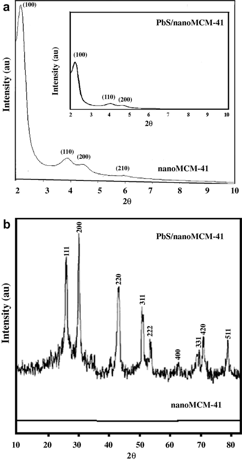 (a) X-ray diffraction patterns of nanoMCM-41 and PbS/nanoMCM-41 in range 2θ = 2–10° and (b) X-ray diffraction patterns of nanoMCM-41 and PbS/nanoMCM-41 in range 2θ = 10–80°.