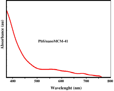 UV–vis absorption spectrum of PbS/nanoMCM-41.