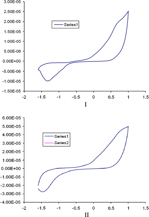 CV of compound 3 at 50 (I) and 200 (II) mV s−1 in DMF.