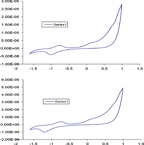 CV of compound 4c at 100 and 300 mV s−1 in the potential window −1.5 to +1 V versus Ag/AgCl reference electrode.