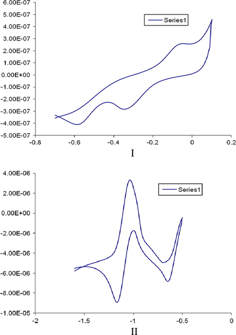 CVs of compound 5 at 50 (I) and 100 mV s−1 versus Ag/AgCl reference electrode.