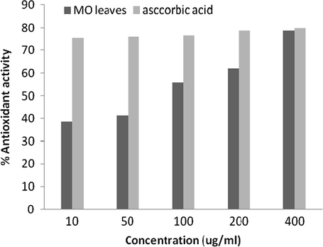 Percentage antioxidant activity of Mallotus oppositifolius using DPPH photometric assay.