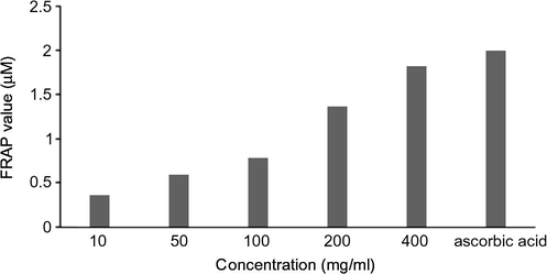 Antioxidant activity of M. oppositifolius using FRAP method.