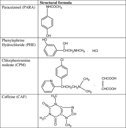 The structures of paracetamol (PARA), phenylephrine hydrochloride (PHE), chlorpheniramine maleate (CPM) and caffeine (CAF).