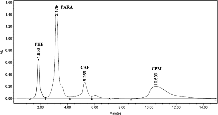 HPLC chromatogram obtained during simultaneous determination of PHE, PARA, CAF and CPM.