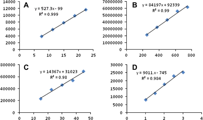 Calibration curves of (A) PHE, (B) PARA, (C) CAF, (D) CPM.