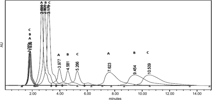 Robustness studies: for change in pH of buffer. (A) pH 2.4, (B) pH 2.6, (C) pH 2.5.