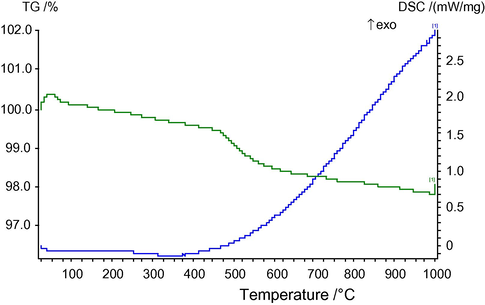 Thermogravimetric analysis of DLS membrane.