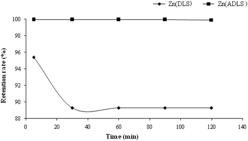 Retention rate of zinc by DLS and ADLS membranes.