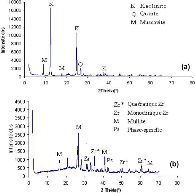 X-ray diffractogram of the mixture of kaolin and 50% ZrO2 (a) raw powder; (b) heated to 1373 K.