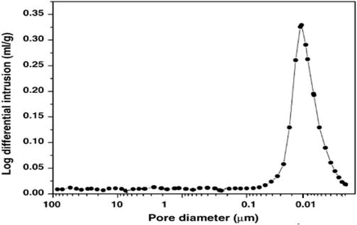 The pore size distribution of ADLS layer.