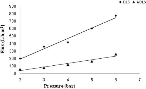 Flux of water permeates versus the pressures of ADLS and DLS.
