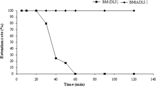 Retention rate of Methylene Blue solutions (10−4 M) versus time of the DLS and ADLS membranes.