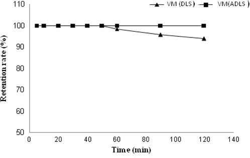 Retention rate of Malachite Green solutions (10−4 M) versus time of the DLS and ADLS membranes.