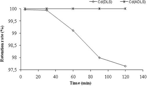 Retention rate of cadmium by DLS and ADLS membranes.