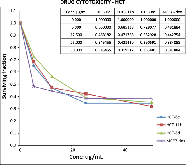 The cytotoxicity data of the activity of compounds 6c, 8d and 11b virus Doxorubicin (in means of IC50 values).